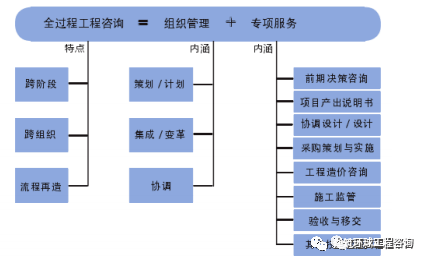 全过程工程咨询管理服务 智能化的工程管理新范式