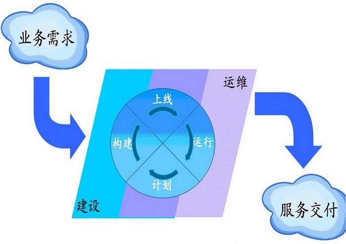 中国IT服务管理现状分析与发展趋势-火龙果软件工程