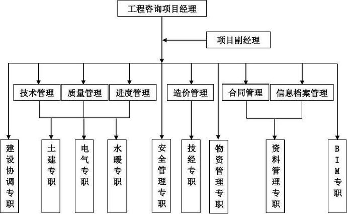 全过程工程咨询管理实施方案（工程管理服务）